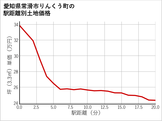 愛知県常滑市りんくう町の徒歩距離別の土地坪単価