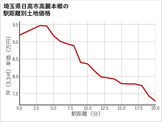 埼玉県日高市高麗本郷の土地価格推移