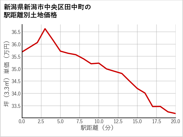 新潟県新潟市中央区田中町の徒歩距離別の土地坪単価