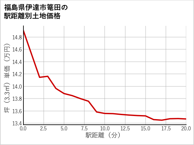福島県伊達市篭田の徒歩距離別の土地坪単価