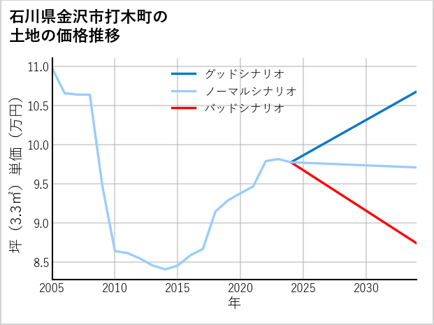 石川県金沢市打木町の土地価格推移