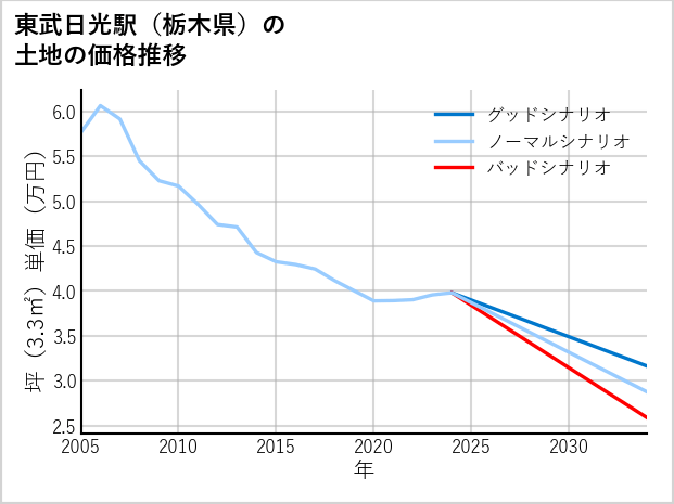 東武日光駅（栃木県）の土地価格推移