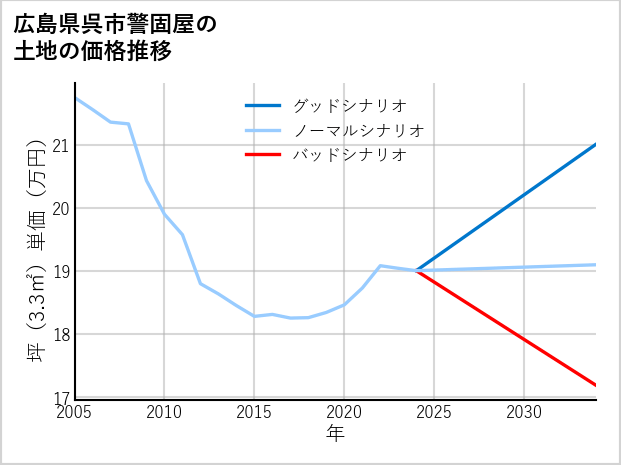 広島県呉市警固屋の土地価格推移