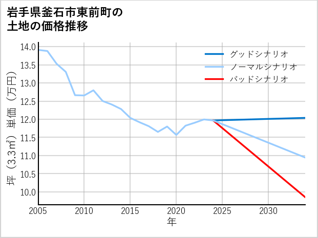 岩手県釜石市東前町の土地価格推移
