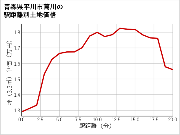 青森県平川市葛川の徒歩距離別の土地坪単価
