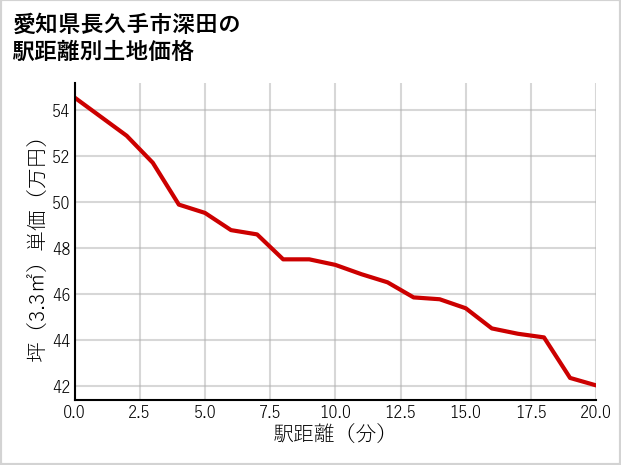 愛知県長久手市深田の徒歩距離別の土地坪単価