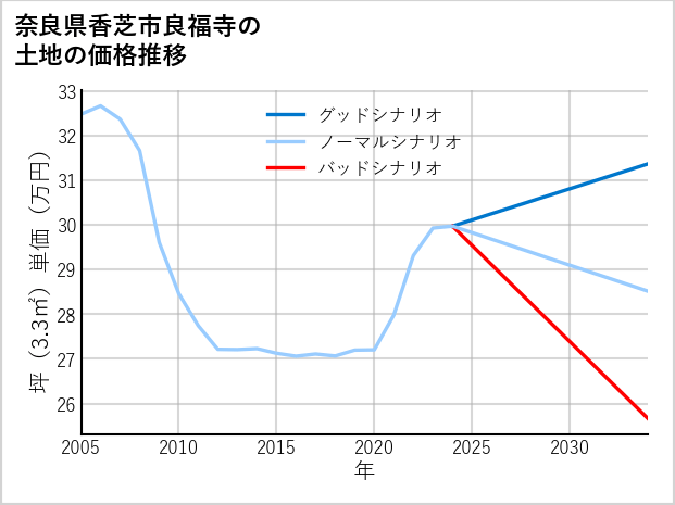 奈良県香芝市良福寺の土地価格推移