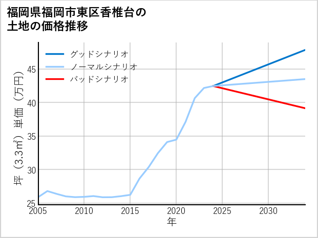 福岡県福岡市東区香椎台の土地価格推移