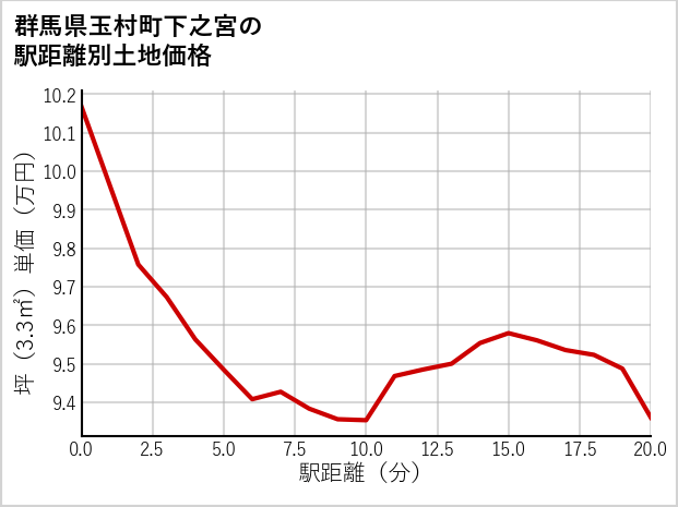 群馬県玉村町下之宮の徒歩距離別の土地坪単価