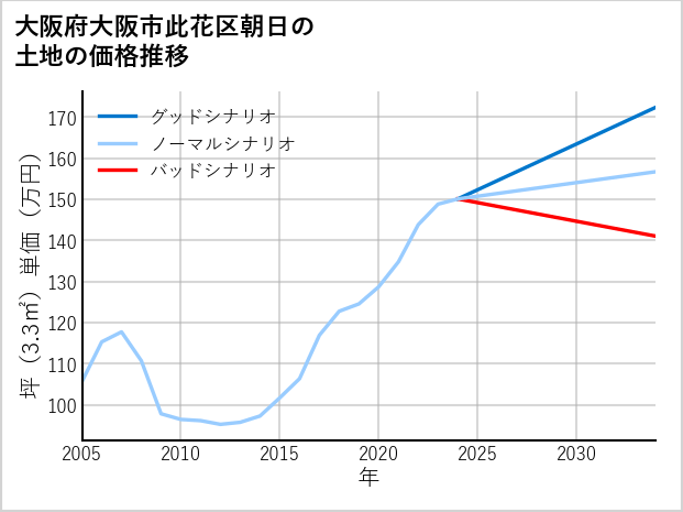 大阪府大阪市此花区朝日の土地価格推移