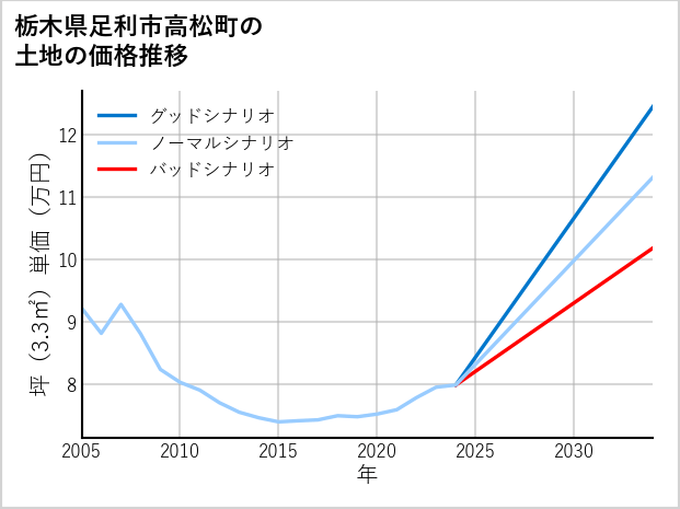栃木県足利市高松町の土地価格推移