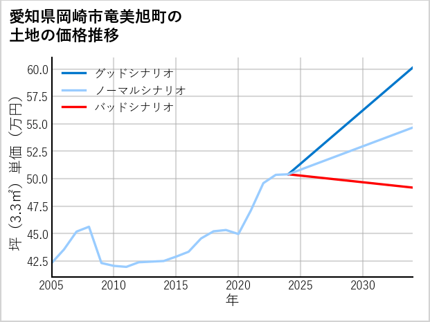 愛知県岡崎市竜美旭町の土地価格推移