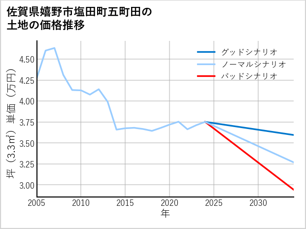 佐賀県嬉野市塩田町五町田の土地価格推移