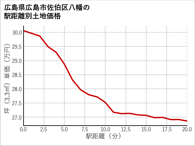 広島県広島市佐伯区八幡の徒歩距離別の土地坪単価