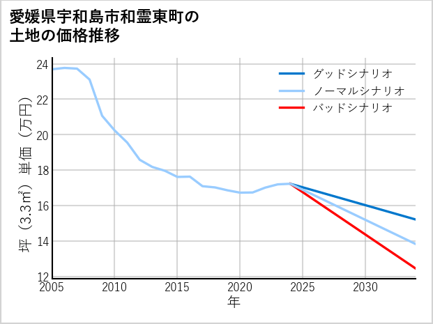 愛媛県宇和島市和霊東町の土地価格推移