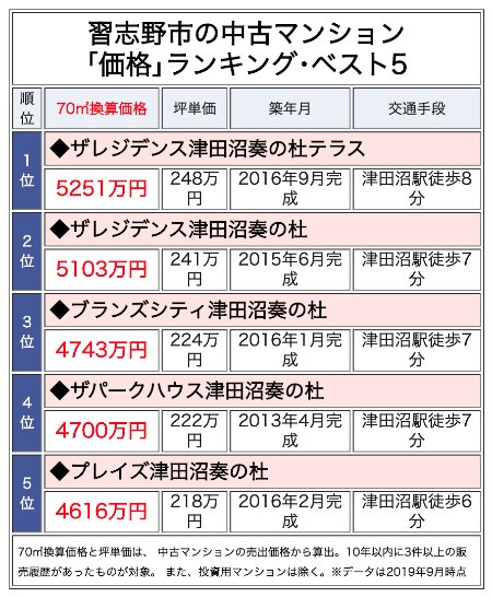 習志野市の中古マンション「価格」ランキング・ベスト5