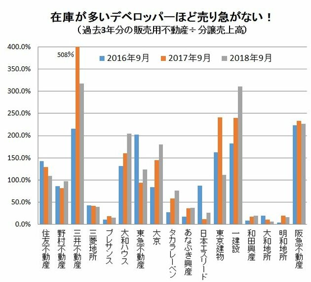 マンションの販売用不動産÷分譲売上高