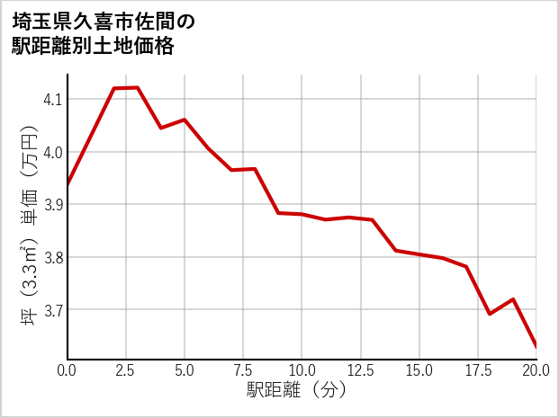 埼玉県久喜市佐間の徒歩距離別の土地坪単価