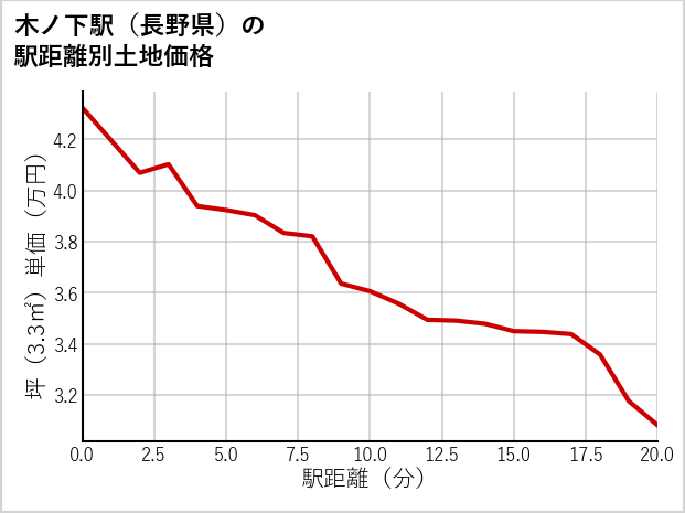 木ノ下駅（長野県）の徒歩距離別の土地坪単価