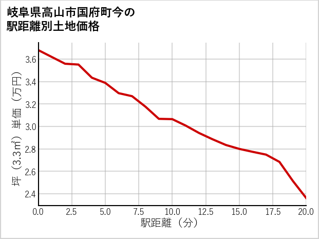 岐阜県高山市国府町今の徒歩距離別の土地坪単価