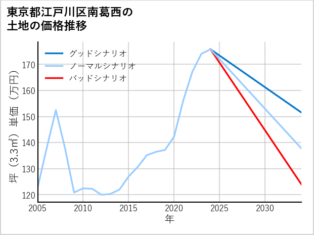 東京都江戸川区南葛西の土地価格推移