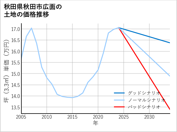 秋田県秋田市広面の土地価格推移