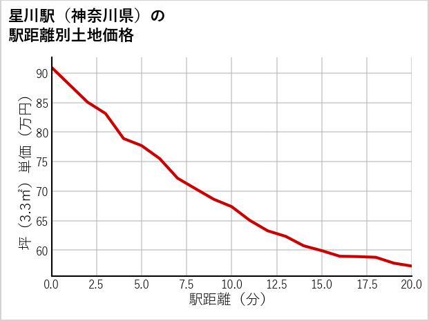 星川駅（神奈川県）の徒歩距離別の土地坪単価