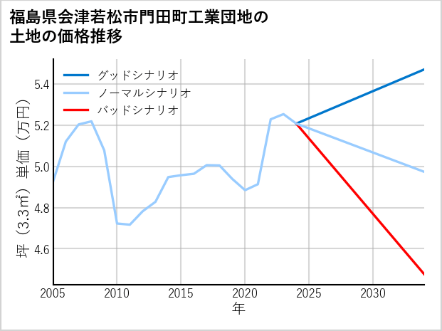 福島県会津若松市門田町工業団地の土地価格推移