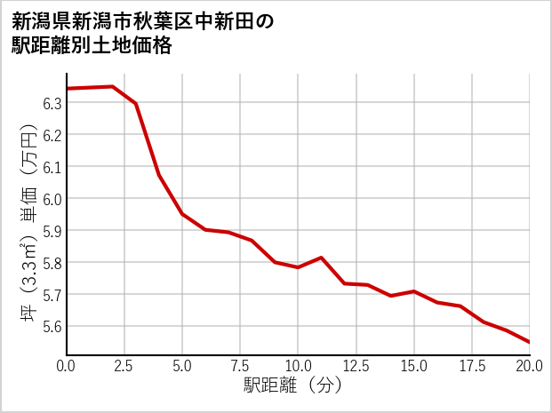 新潟県新潟市秋葉区中新田の徒歩距離別の土地坪単価