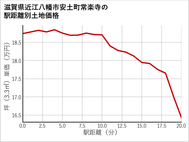 滋賀県近江八幡市安土町常楽寺の徒歩距離別の土地坪単価