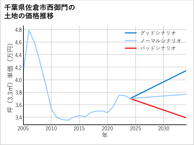 千葉県佐倉市西御門の土地価格推移