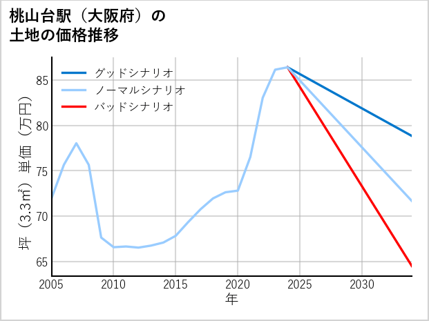 桃山台駅（大阪府）の土地価格推移