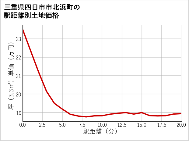 三重県四日市市北浜町の徒歩距離別の土地坪単価