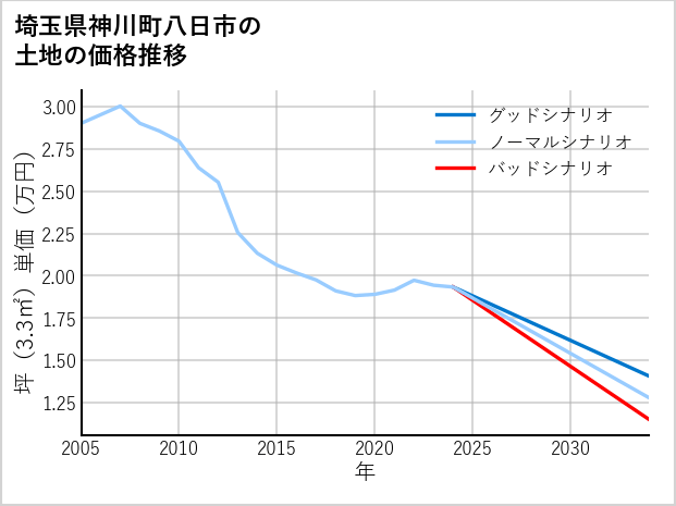埼玉県神川町八日市の土地価格推移