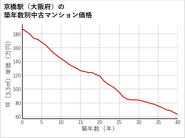 京橋駅（大阪府）の築年数別の中古マンション坪単価