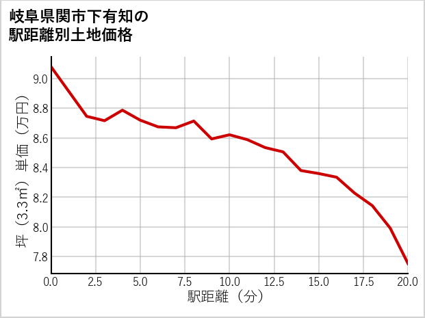 岐阜県関市下有知の徒歩距離別の土地坪単価