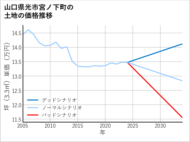 山口県光市宮ノ下町の土地価格推移