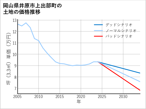 岡山県井原市上出部町の土地価格推移