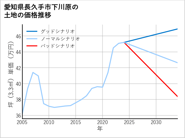 愛知県長久手市下川原の土地価格推移