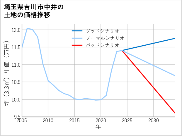 埼玉県吉川市中井の土地価格推移
