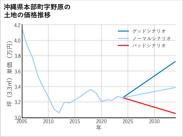 沖縄県本部町野原の土地価格推移