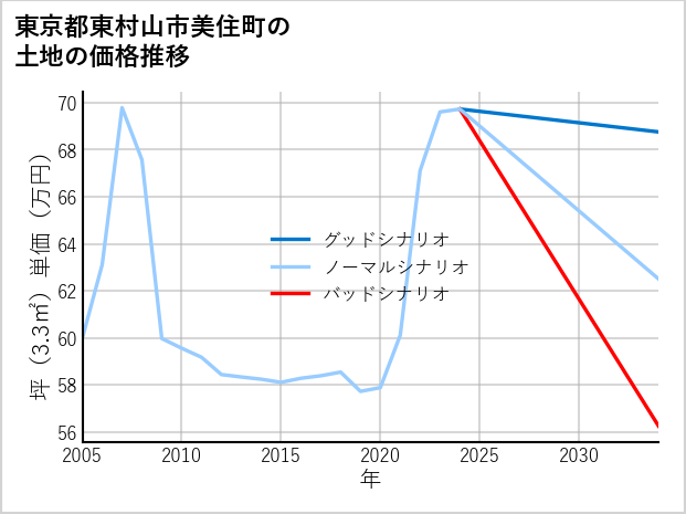東京都東村山市美住町の土地価格推移