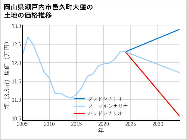 岡山県瀬戸内市邑久町大窪の土地価格推移