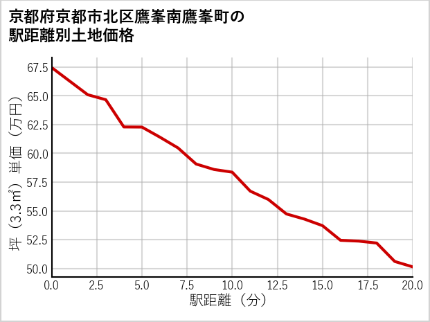 京都府京都市北区鷹峯南鷹峯町の徒歩距離別の土地坪単価