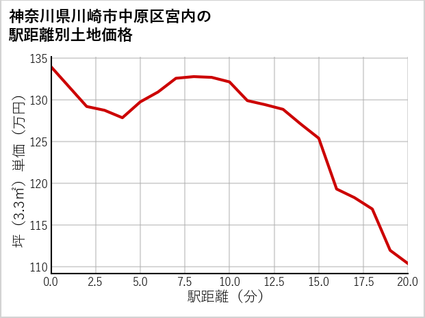 神奈川県川崎市中原区宮内の徒歩距離別の土地坪単価