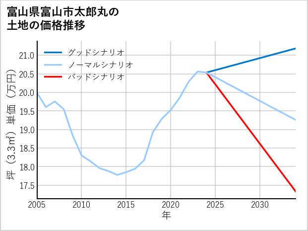 富山県富山市太郎丸の土地価格推移