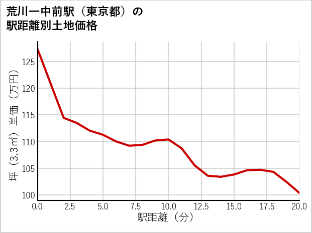 荒川一中前駅（東京都）の徒歩距離別の土地坪単価