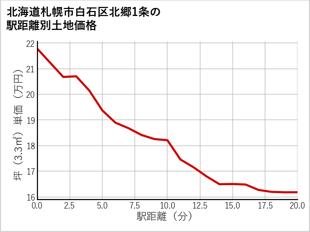 北海道札幌市白石区北郷1条の徒歩距離別の土地坪単価
