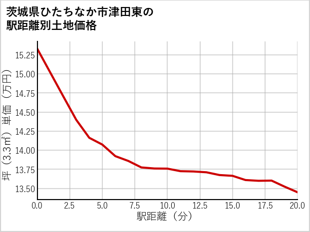 茨城県ひたちなか市津田東の徒歩距離別の土地坪単価