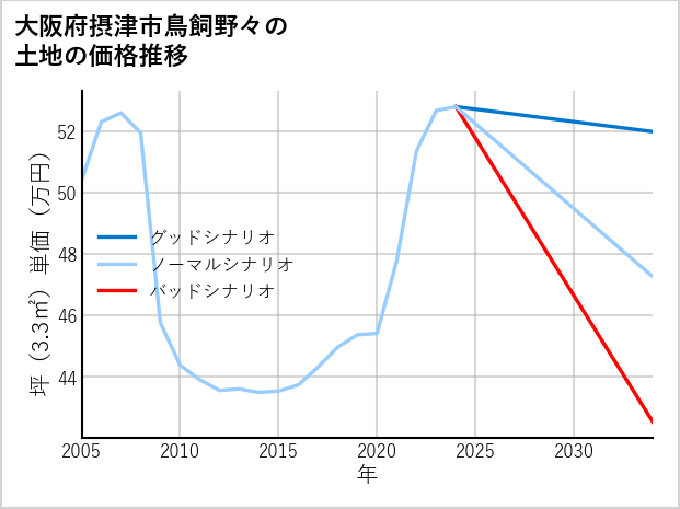 大阪府摂津市鳥飼野々の土地価格推移
